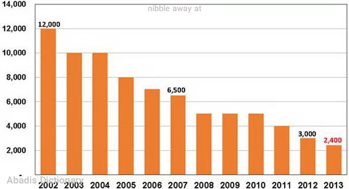 nibble away at